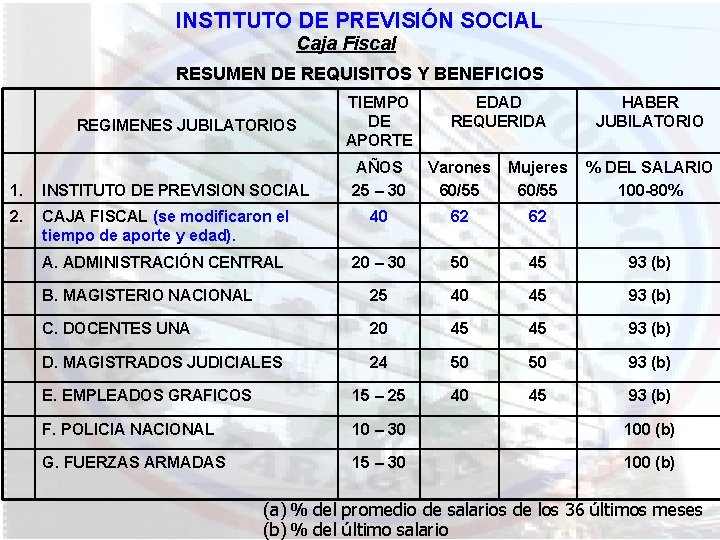 INSTITUTO DE PREVISIÓN SOCIAL Caja Fiscal RESUMEN DE REQUISITOS Y BENEFICIOS REGIMENES JUBILATORIOS TIEMPO INSTITUTO DE PREVISIÓN SOCIAL Caja Fiscal RESUMEN DE REQUISITOS Y BENEFICIOS REGIMENES JUBILATORIOS TIEMPO
