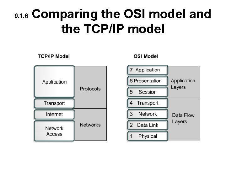 9. 1. 6 Comparing the OSI model and the TCP/IP model 9. 1. 6 Comparing the OSI model and the TCP/IP model