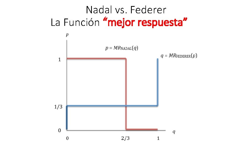 Nadal vs. Federer La Función “mejor respuesta” 