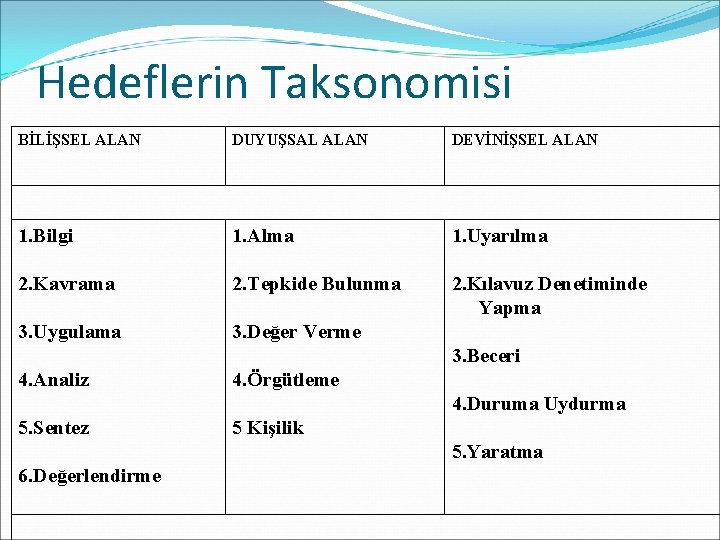 Hedeflerin Taksonomisi BİLİŞSEL ALAN DUYUŞSAL ALAN DEVİNİŞSEL ALAN 1. Bilgi 1. Alma 1. Uyarılma