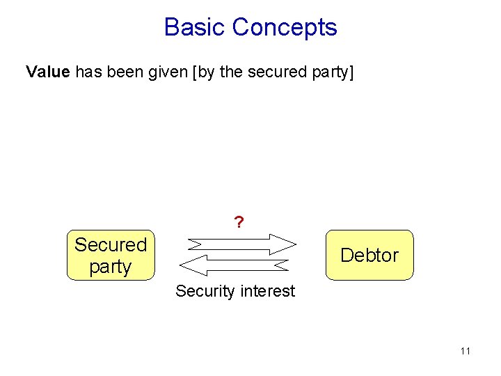 Basic Concepts Value has been given [by the secured party] ? Secured party Debtor