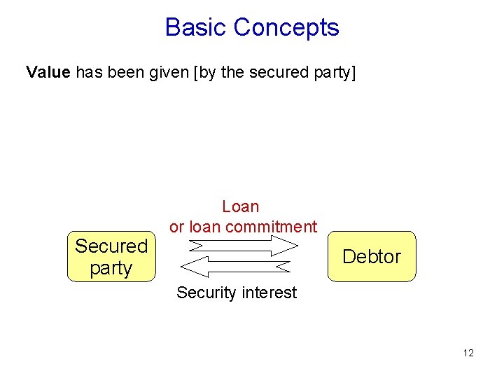 Basic Concepts Value has been given [by the secured party] Secured party Loan or