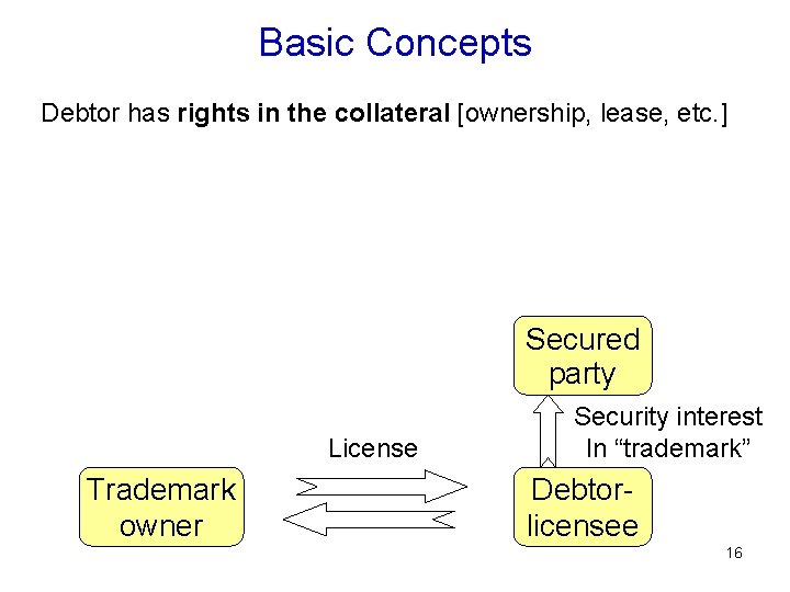 Basic Concepts Debtor has rights in the collateral [ownership, lease, etc. ] Secured party