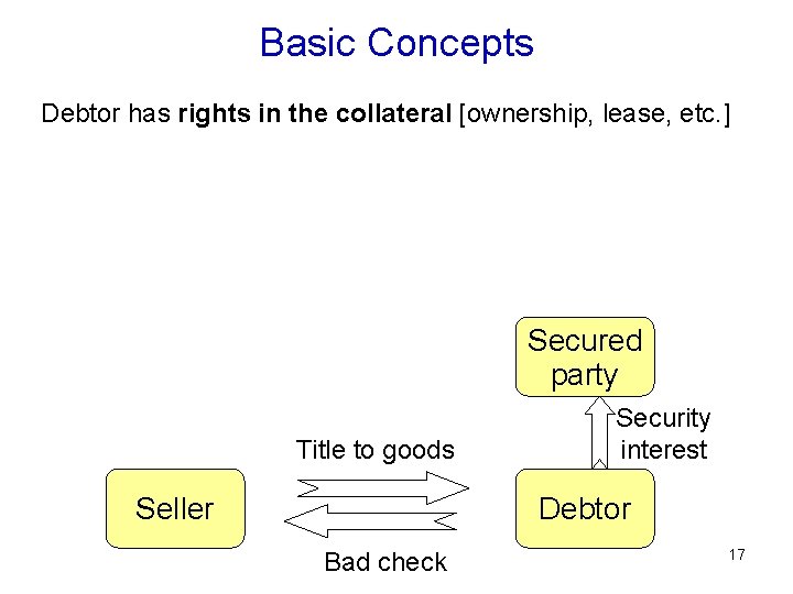 Basic Concepts Debtor has rights in the collateral [ownership, lease, etc. ] Secured party