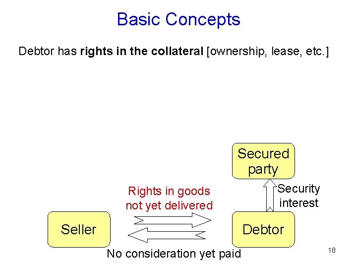 Basic Concepts Debtor has rights in the collateral [ownership, lease, etc. ] Secured party
