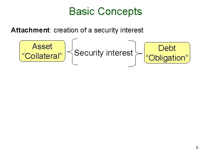 Basic Concepts Attachment: creation of a security interest Asset “Collateral” Lien Security interest Debt