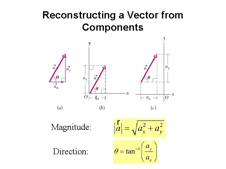 Reconstructing a Vector from Components ; Magnitude: Direction: 