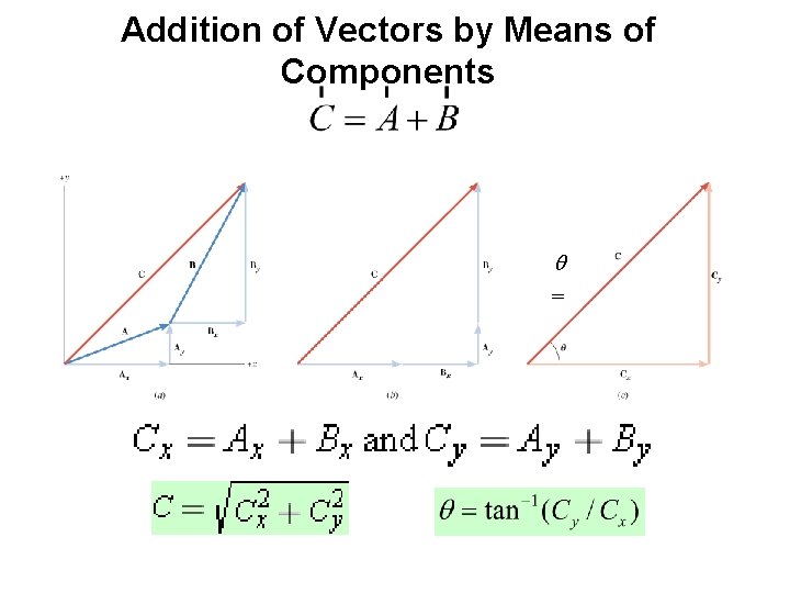 Addition of Vectors by Means of Components q = 