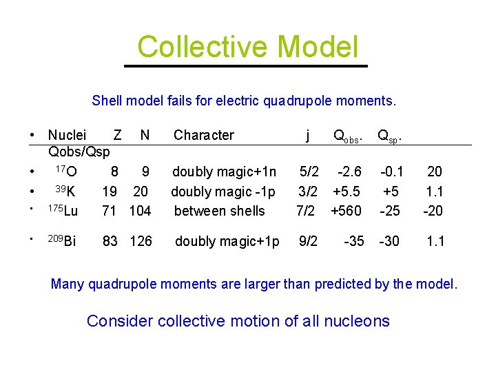 Collective Model Shell model fails for electric quadrupole moments. • Nuclei Z N Qobs/Qsp