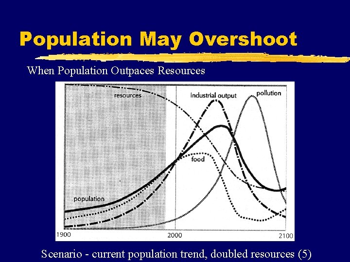 Population May Overshoot When Population Outpaces Resources Scenario - current population trend, doubled resources