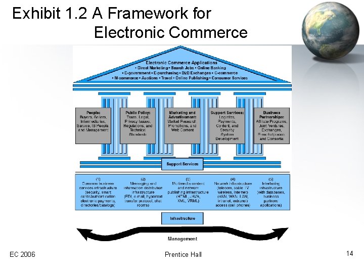 Exhibit 1. 2 A Framework for Electronic Commerce EC 2006 Prentice Hall 14 