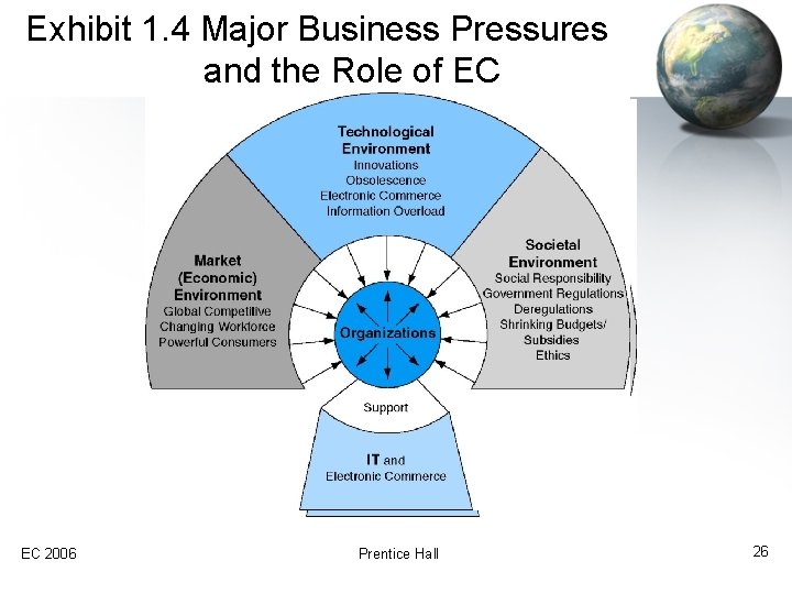 Exhibit 1. 4 Major Business Pressures and the Role of EC EC 2006 Prentice