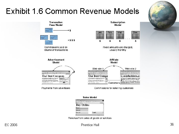 Exhibit 1. 6 Common Revenue Models EC 2006 Prentice Hall 36 