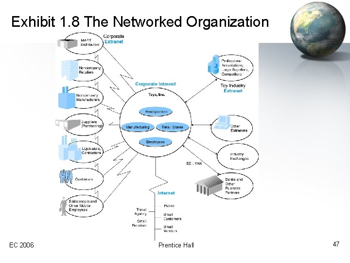 Exhibit 1. 8 The Networked Organization EC 2006 Prentice Hall 47 