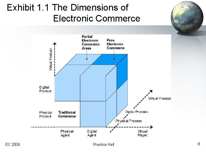 Exhibit 1. 1 The Dimensions of Electronic Commerce EC 2006 Prentice Hall 8 