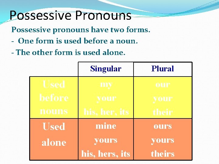 Possessive Pronouns Possessive pronouns have two forms. - One form is used before a