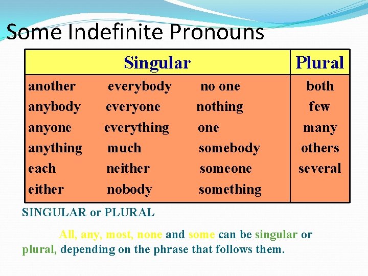 Some Indefinite Pronouns Singular another anybody anyone anything each either everybody everyone everything much