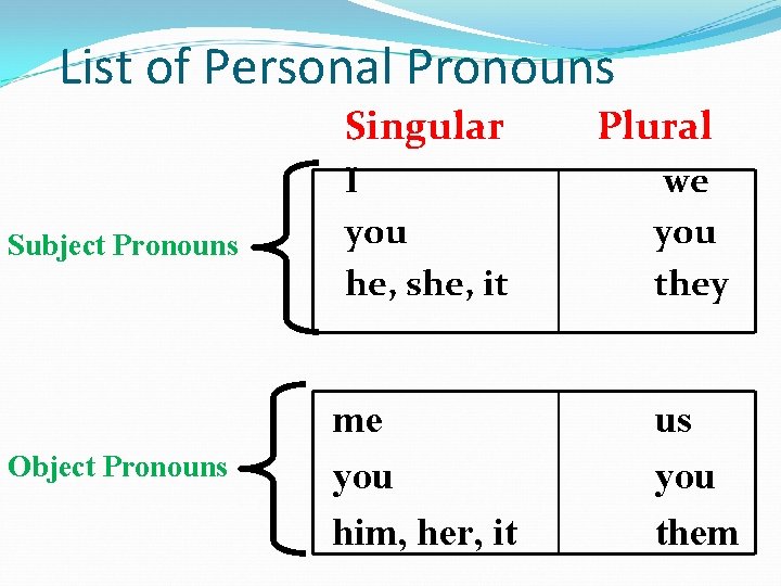 List of Personal Pronouns Singular Plural Subject Pronouns I you he, she, it we