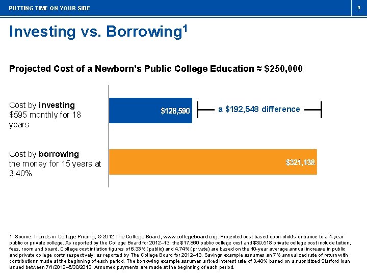 9 PUTTING TIME ON YOUR SIDE Investing vs. Borrowing 1 Projected Cost of a