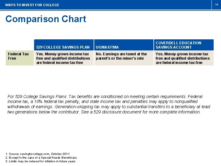 14 WAYS TO INVEST FOR COLLEGE Comparison Chart COVERDELL EDUCATION SAVINGS ACCOUNT 529 COLLEGE