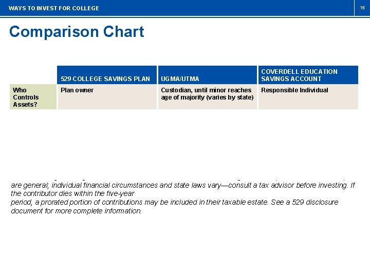 15 WAYS TO INVEST FOR COLLEGE Comparison Chart COVERDELL EDUCATION SAVINGS ACCOUNT 529 COLLEGE