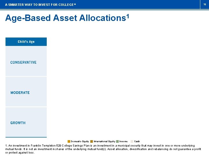 19 A SMARTER WAY TO INVEST FOR COLLEGE ® Age-Based Asset Allocations 1 Domestic