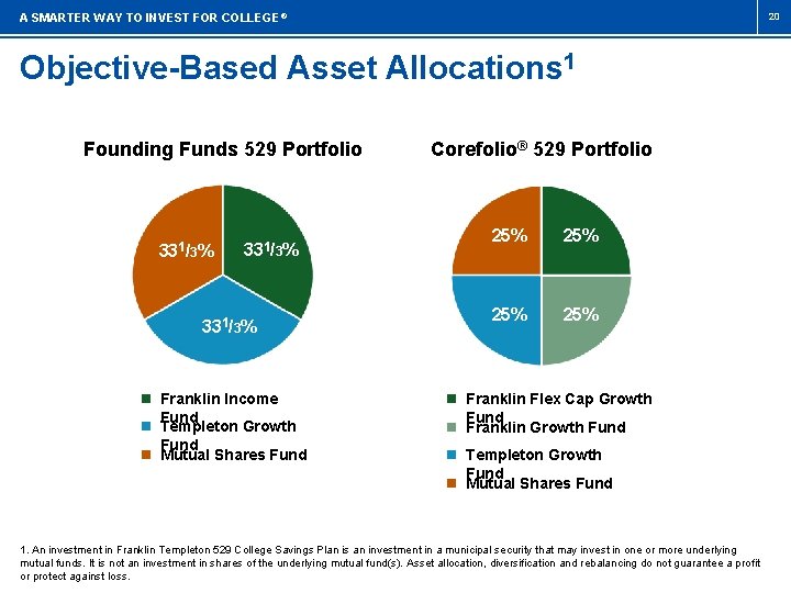 20 A SMARTER WAY TO INVEST FOR COLLEGE ® Objective-Based Asset Allocations 1 Founding