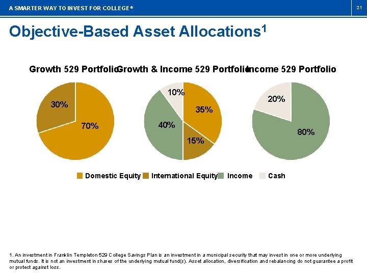 21 A SMARTER WAY TO INVEST FOR COLLEGE ® Objective-Based Asset Allocations 1 Growth