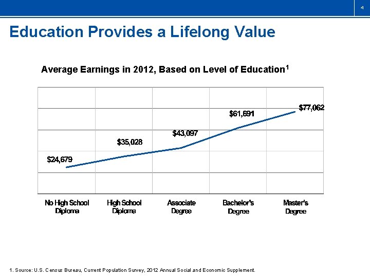 4 Education Provides a Lifelong Value Average Earnings in 2012, Based on Level of