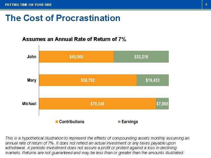 PUTTING TIME ON YOUR SIDE The Cost of Procrastination Assumes an Annual Rate of