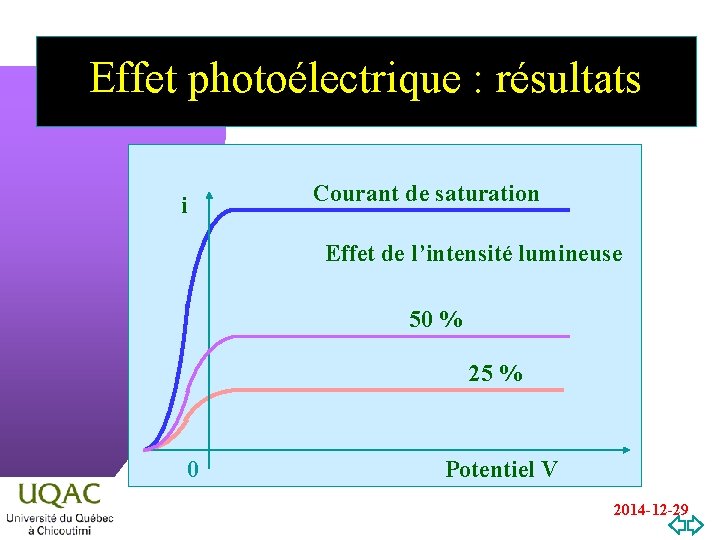 Effet photoélectrique : résultats i Courant de saturation Effet de l’intensité lumineuse 50 %