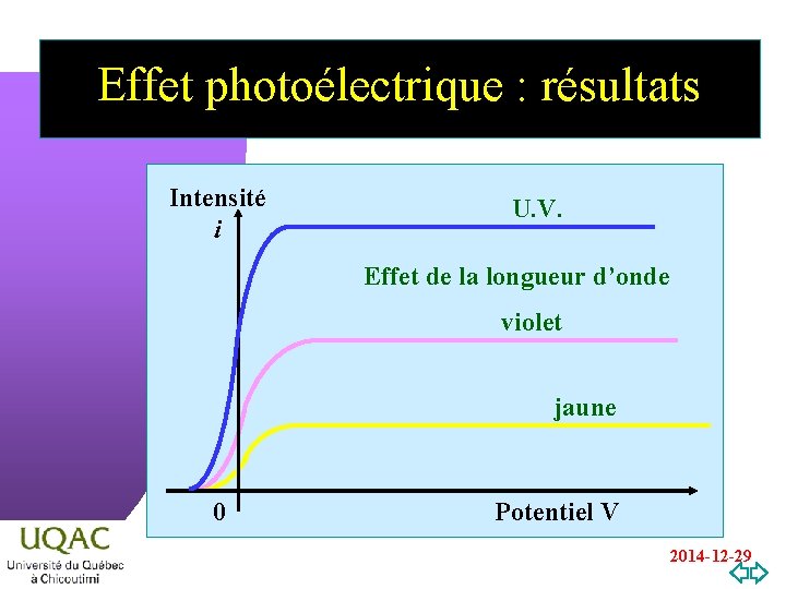 Effet photoélectrique : résultats Intensité i U. V. Effet de la longueur d’onde violet