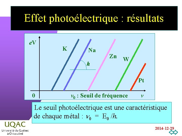 Effet photoélectrique : résultats e. V K Na h Zn W Pt 0 n