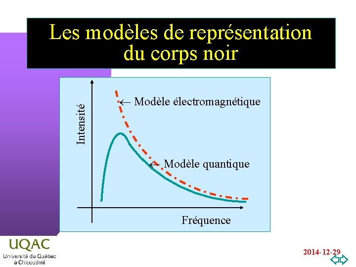 Intensité Les modèles de représentation du corps noir Modèle électromagnétique Modèle quantique Fréquence 2014