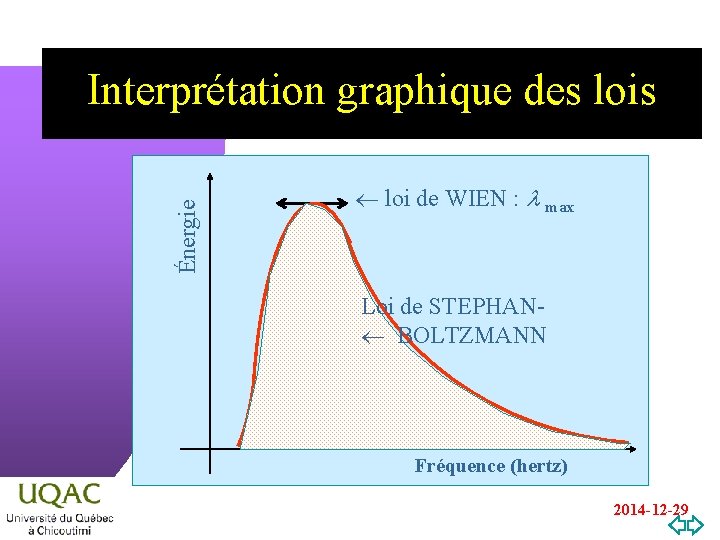 Énergie Interprétation graphique des lois loi de WIEN : l max Loi de STEPHAN-