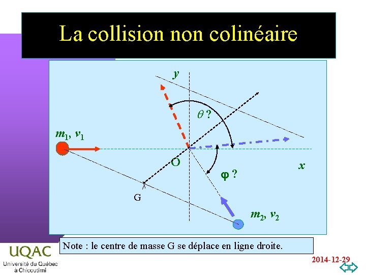 La collision non colinéaire y ? m 1, v 1 O x ? G