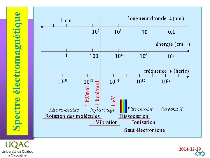 105 103 10 0, 1 énergie (cm-1) 1 100 104 106 108 1012 1014