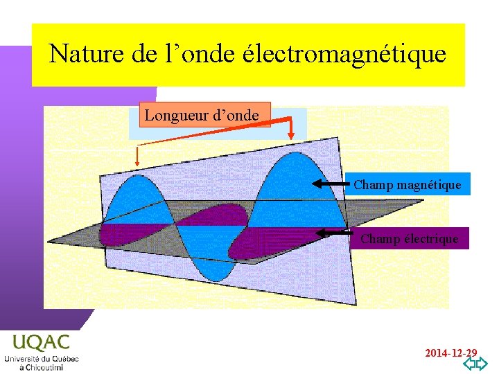 Nature de l’onde électromagnétique Longueur d’onde Champ magnétique Champ électrique 2014 -12 -29 
