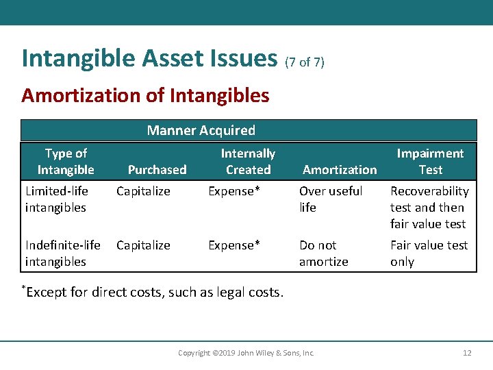 Intangible Asset Issues (7 of 7) Amortization of Intangibles Manner Acquired Type of Intangible