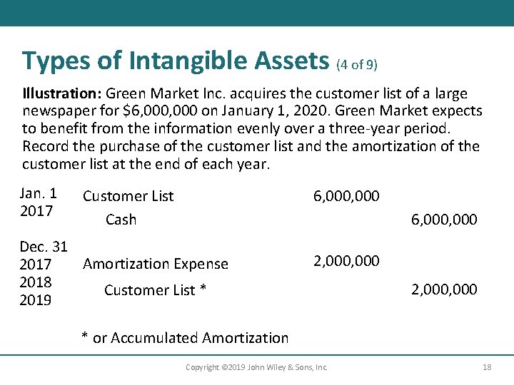 Types of Intangible Assets (4 of 9) Illustration: Green Market Inc. acquires the customer