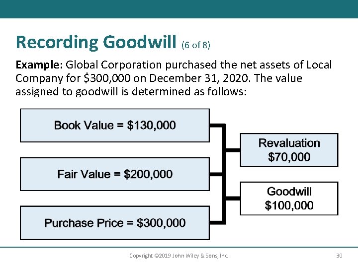 Recording Goodwill (6 of 8) Example: Global Corporation purchased the net assets of Local