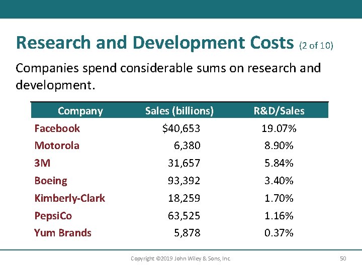 Research and Development Costs (2 of 10) Companies spend considerable sums on research and