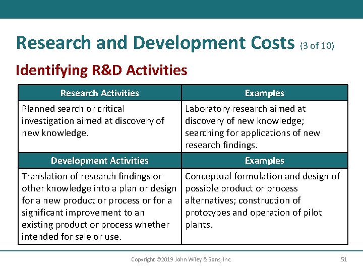 Research and Development Costs (3 of 10) Identifying R&D Activities Research Activities Planned search