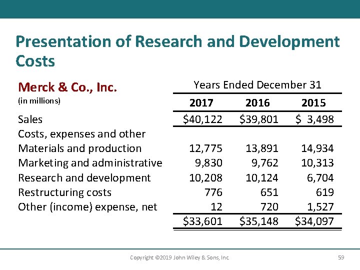 Presentation of Research and Development Costs Blank & Co. , Inc. Merck (in millions)