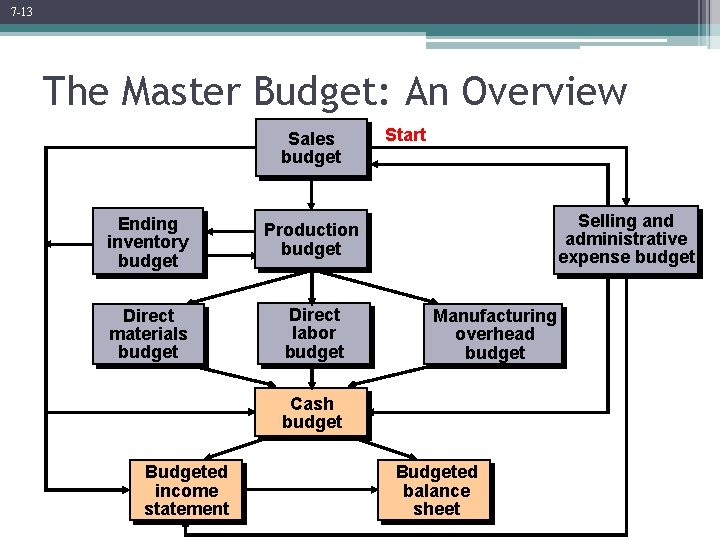 7 -13 The Master Budget: An Overview Sales budget Ending inventory budget Production budget