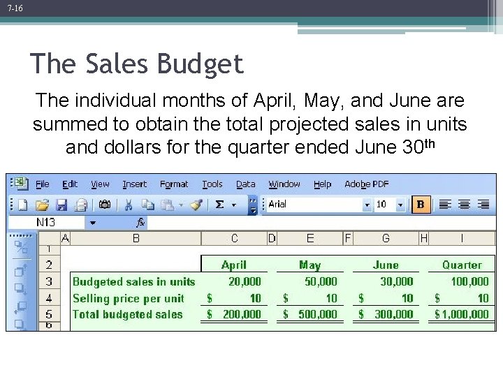 7 -16 The Sales Budget The individual months of April, May, and June are