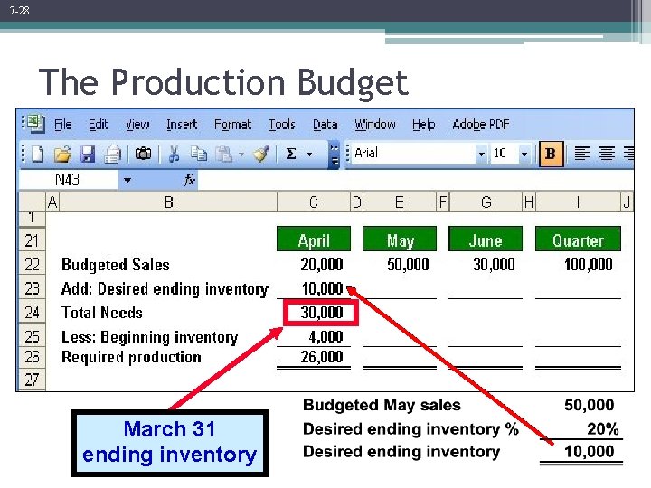 7 -28 The Production Budget March 31 ending inventory 