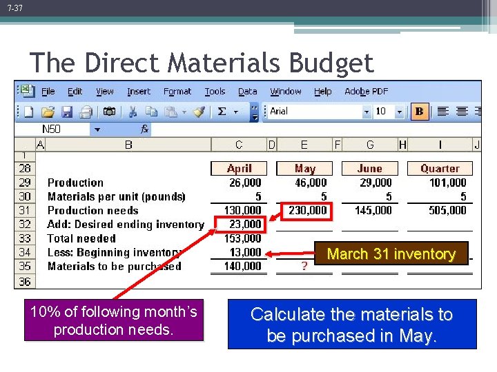 7 -37 The Direct Materials Budget March 31 inventory 10% of following month’s production