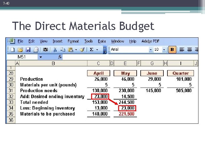 7 -40 The Direct Materials Budget 
