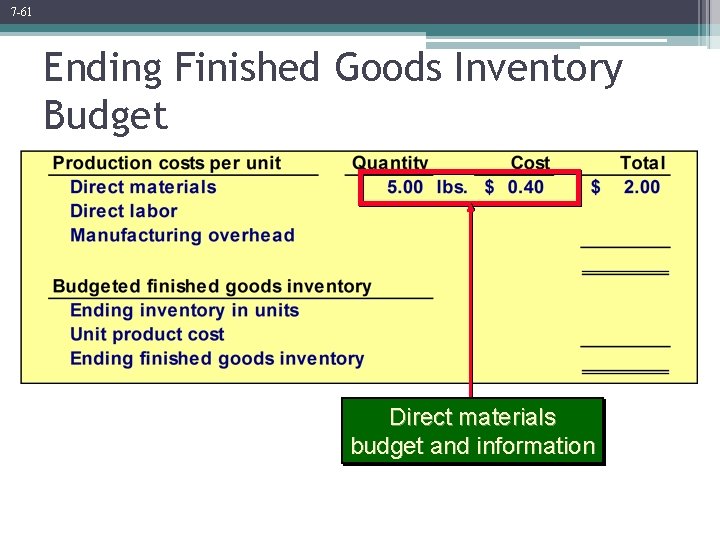 7 -61 Ending Finished Goods Inventory Budget Direct materials budget and information 